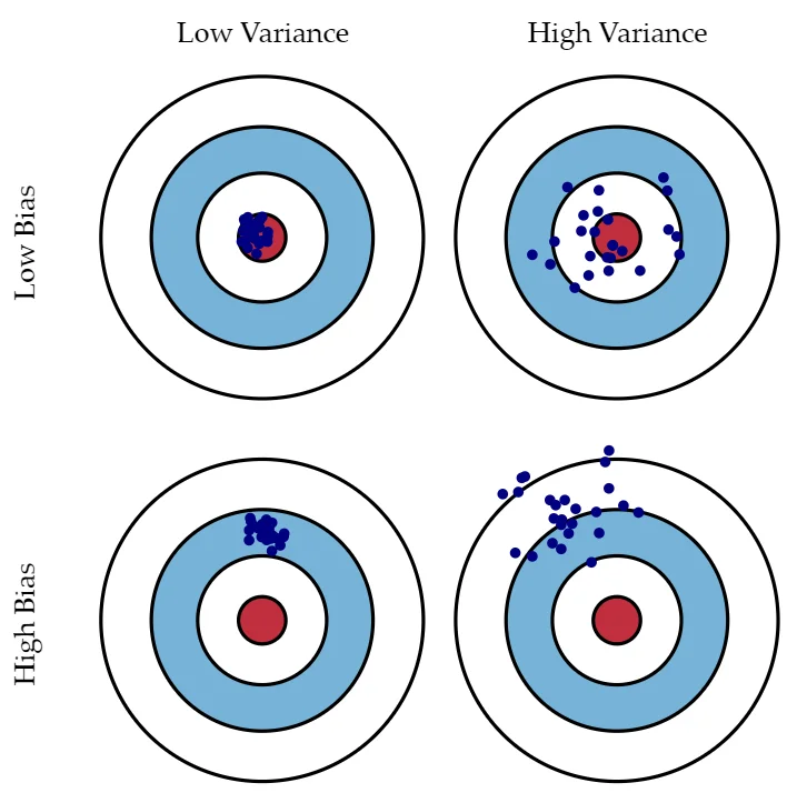 Bias vs. Variance